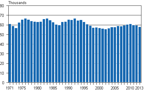  Live births 1971–2013