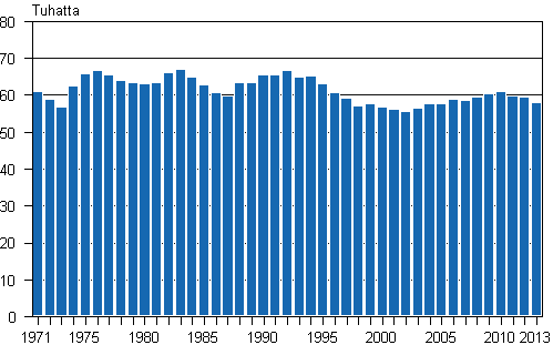 Elvn syntyneet 1971–2013