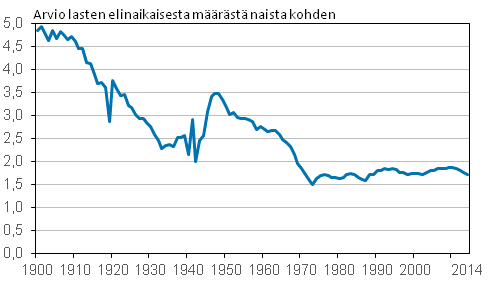 Liitekuvio 1. Kokonaishedelmllisyysluku 1900–2014