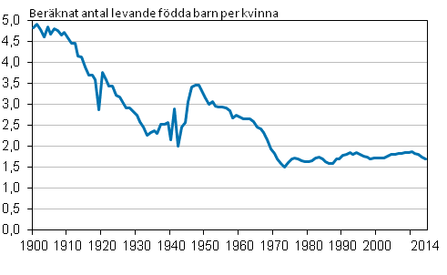 Figurbilaga 1. Det summerade fruktsamhetstalet 1900–2014