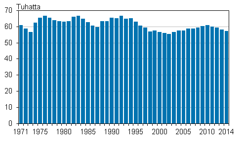 Elvn syntyneet 1971–2014