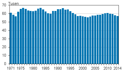  Levande fdda 1971–2014