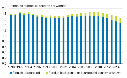 Total fertility rate by mother’s origin 1990–2015