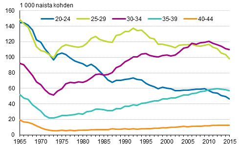 Hedelmllisyys ikryhmittin 1965–2015