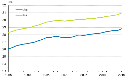 Ensimmisen kerran idiksi ja isksi tulleiden in keskiarvo 1985–2015