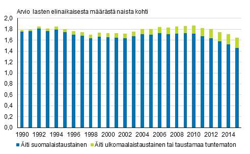 Kokonaishedelmllisyysluku idin syntypern mukaan 1990–2015