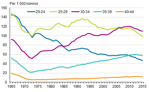 Fruktsamhetstal efter ldersgrupp 1965–2015