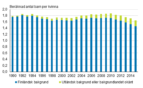 Summerat fruktsamhetstal efter moderns hrkomst 1990–2015