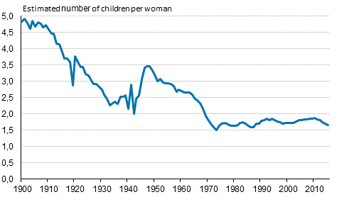 Appendix figure 1. Total fertility rate 1900–2015