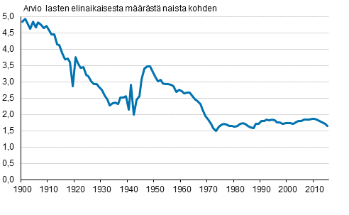 Liitekuvio 1. Kokonaishedelmllisyysluku 1900–2015