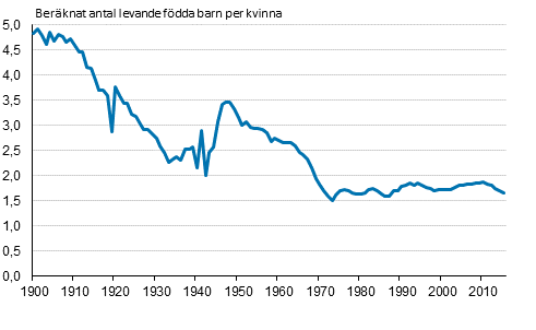 Figurbilaga 1. Det summerade fruktsamhetstalet 1900–2015