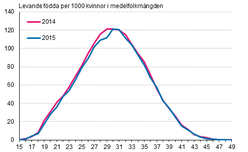 Figurbilaga 2. Fruktsamhetstal efter lder 2014 och 2015