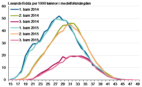 Figurbilaga 3. Fruktsamhetstal efter lder on barnets ordningsnummer 2014 och 2015