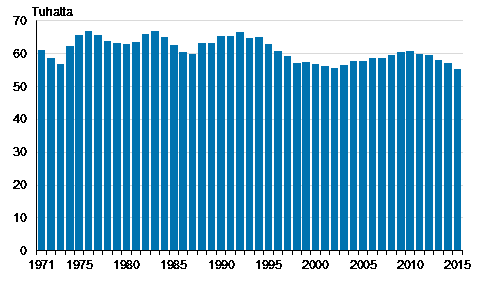 Elvn syntyneet 1971–2015