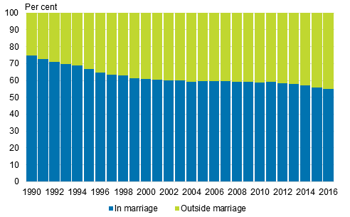 Live births in and outside marriage in 1990 to 2016, per cent