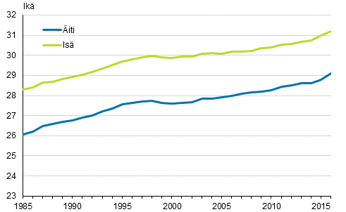 Ensimmisen kerran idiksi ja isksi tulleiden keski-ik 1985–2016