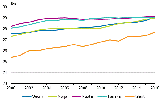 Ensimmisen kerran idiksi tulleiden keski-ik Pohjoismaissa 2000–2016