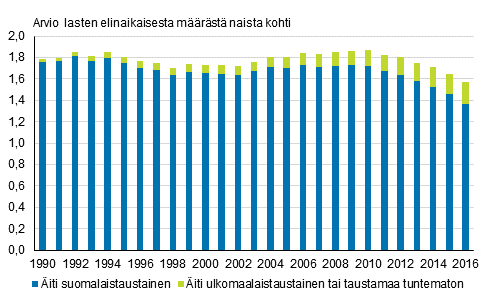 Kokonaishedelmllisyysluku idin syntypern mukaan 1990–2016