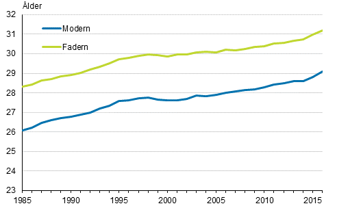 Medelldern fr dem som blev mammor och pappor fr frsta gngen 1985–2016