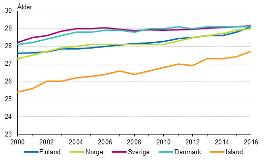 Medelldern fr dem som blev mammor fr fsta gngen i Nordiska lnderna 2000–2016