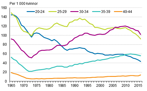 Fruktsamhetstal efter ldersgrupp 1965–2016