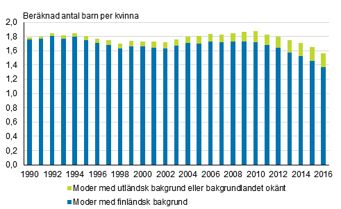 Summerat fruktsamhetstal efter moderns hrkomst 1990-2016