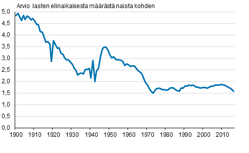 Liitekuvio 1. Kokonaishedelmllisyysluku 1900–2016