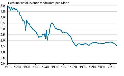 Figurbilaga 1. Det summerade fruktsamhetstalet 1900–2016