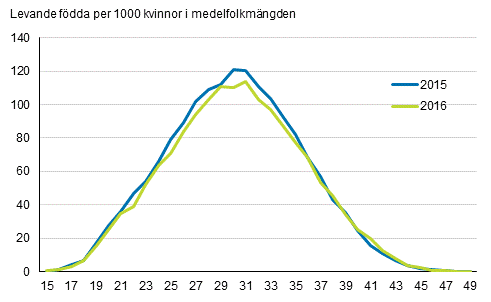 Figurbilaga 2. Fruktsamhetstal efter lder 2015 och 2016