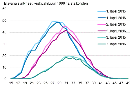 Liitekuvio 3. Ikryhmittiset hedelmllisyysluvut lapsen jrjestysluvun mukaan 2015 ja 2016