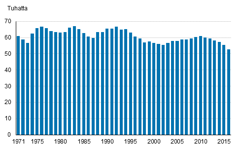 Elvn syntyneet 1971–2016