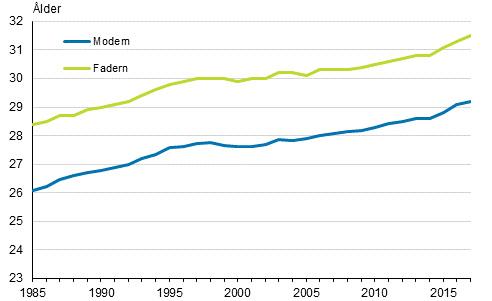 Figurbilaga 1. Medelldern fr dem som blev mammor och pappor fr frsta gngen 1985–2017