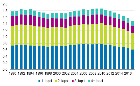 Kokonaishedelmllisyysluku hajotettuna syntyneen lapsen jrjestysluvun mukaan 1990–2017