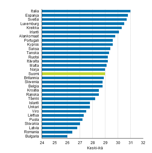 Ensimmisen kerran idiksi tulleiden keski-ik eriss Euroopan maissa 2016