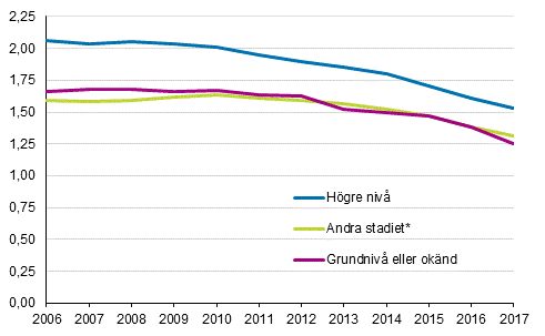 Summerat fruktsamhetstal fr kvinnor fdda i Finland efter utbildningsniv 2006–2017