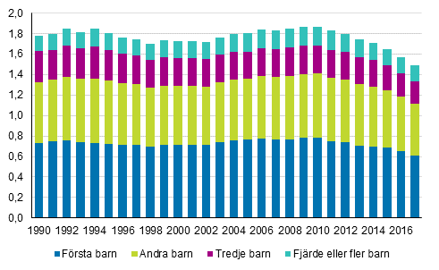 Summerat fruktsamhetstal frdelat efter fdda barnets ordningsnummer r 1990–2017