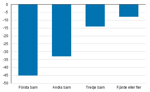 Frndring av fruktsamhetstal frdelat efter fdda barnets ordningsnummer frn 2010 till 2017, procent