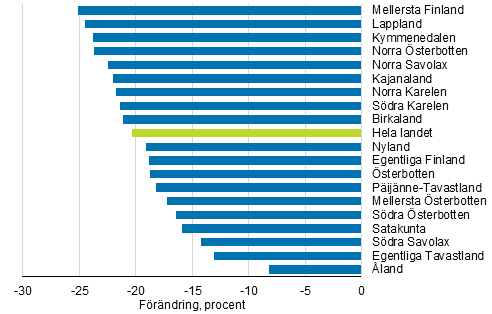 Frndring av det summerade fruktsamhetstalet landskapsvis frn r 2010 till r 2017, procent