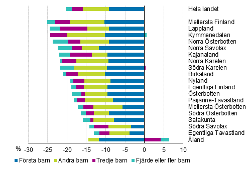 Frndring av fruktsamhetstal frdelat efter fdda barnets ordningsnummer landskapsvis frn 2010 till 2017, procent