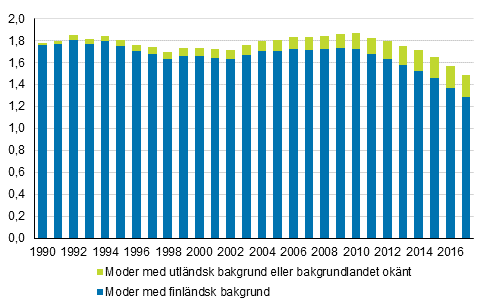 Summerat fruktsamhetstal frdelat efter moderns hrkomst 1990-2017