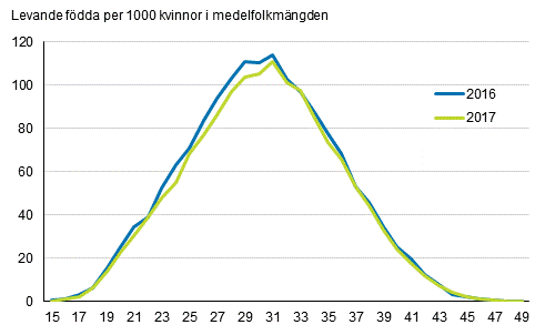 Figurbilaga 1. Fruktsamhetstal efter lder 2016 och 2017