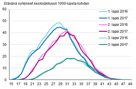 Liitekuvio 2. Ikryhmittiset hedelmllisyysluvut lapsen jrjestysluvun mukaan 2016 ja 2017