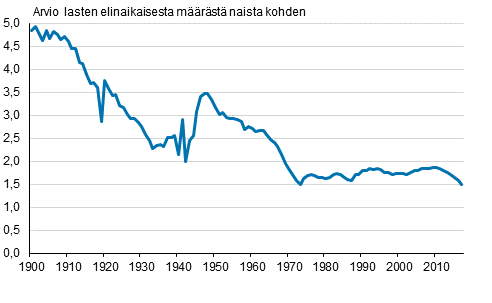 Kokonaishedelmllisyysluku 1900–2017