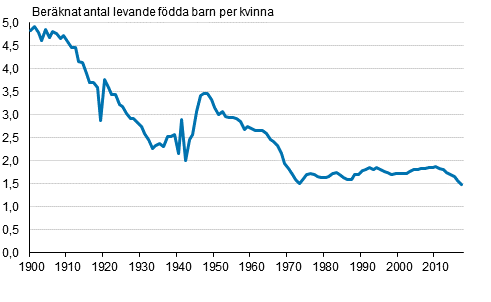 Det summerade fruktsamhetstalet 1900–2017