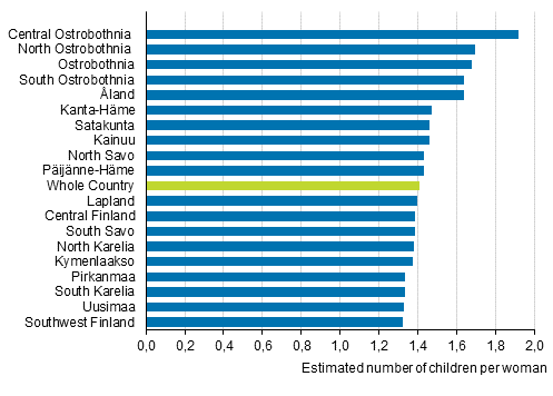 Total fertility rate by region in 2018