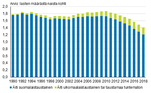 Kokonaishedelmllisyysluku hajotettuna idin syntypern mukaan 1990–2018