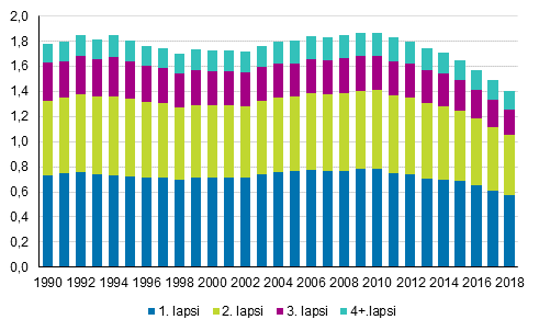 Kokonaishedelmllisyysluku hajotettuna syntyneen lapsen jrjestysluvun mukaan 1990–2018