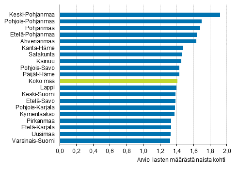 Kokonaishedelmllisyyluku maakunnittain 2018