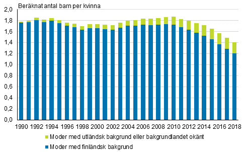 Summerat fruktsamhetstal frdelat efter moderns hrkomst 1990-2018