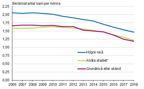 Summerat fruktsamhetstal fr kvinnor fdda i Finland efter utbildningsniv 2006–2018